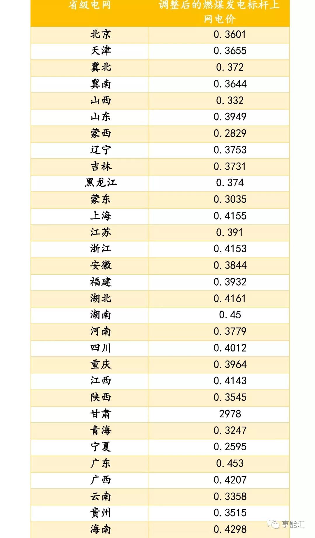 新一輪電改后燃煤標桿電價的變遷 ——從計劃到市場的前夜