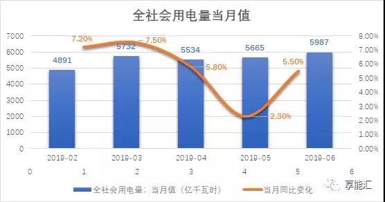 上半年電力數據分析:火電增速由負轉正