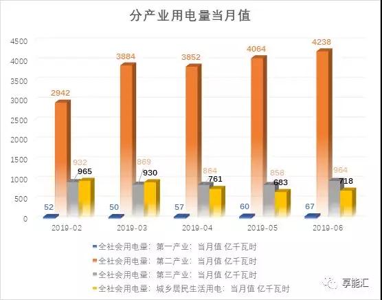 上半年電力數據分析:火電增速由負轉正