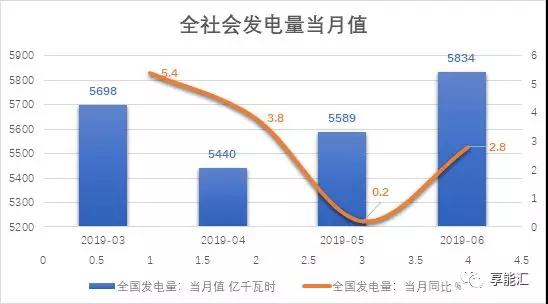 上半年電力數據分析:火電增速由負轉正