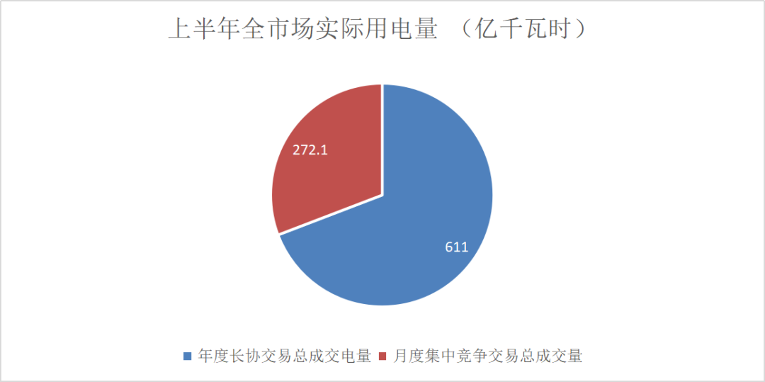 售電成績(jī)單！上半年廣東售電公司賺4.56億