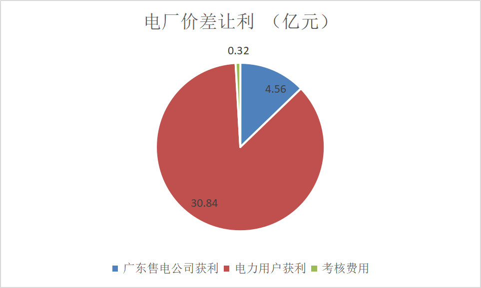 售電成績(jī)單！上半年廣東售電公司賺4.56億