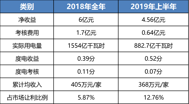 售電成績(jī)單！上半年廣東售電公司賺4.56億