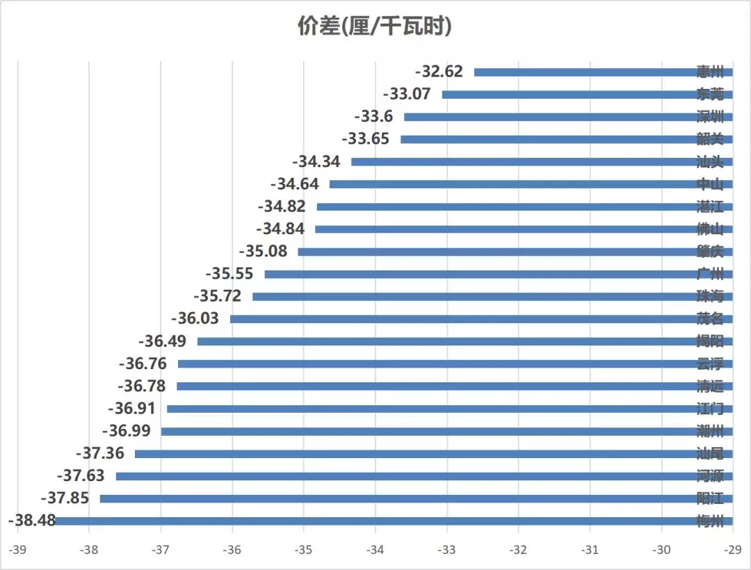 售電成績(jī)單！上半年廣東售電公司賺4.56億