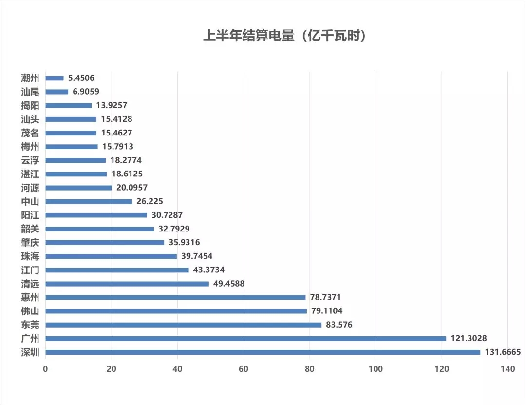 售電成績(jī)單！上半年廣東售電公司賺4.56億