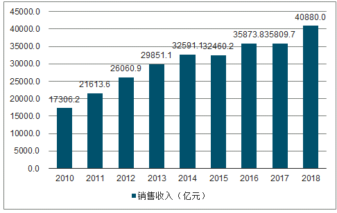 決定電力投資能力的三大主要變量：電價、用電量、管制模式