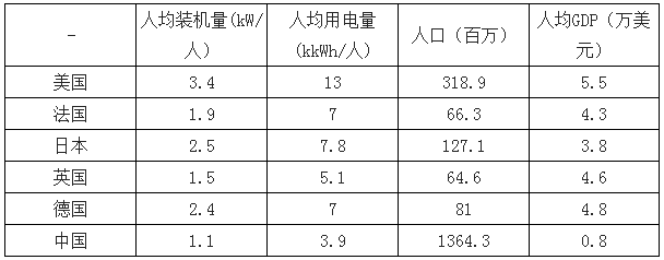 決定電力投資能力的三大主要變量：電價、用電量、管制模式