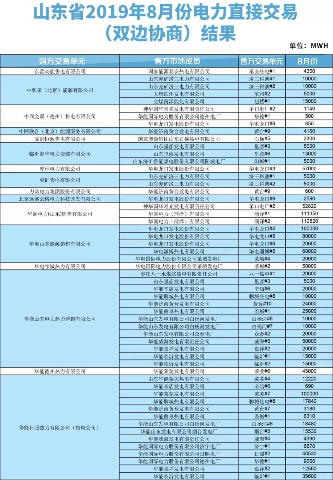 山東2019年8月電力直接交易（雙邊協商）結果：成交電量3288110兆瓦時