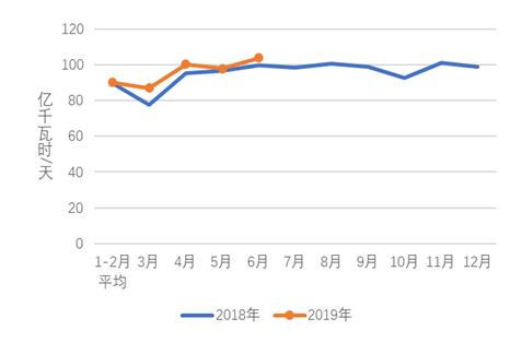 中電聯(lián)：1-6月份電力工業(yè)運行簡況 全社會用電量增速同比回落