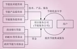 電能替代常見的幾種商業模式解析