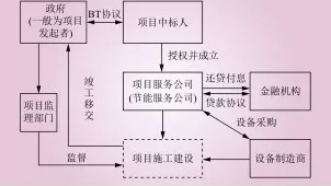 電能替代常見的幾種商業模式解析