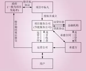 電能替代常見的幾種商業模式解析