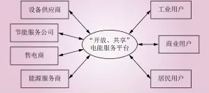 電能替代常見的幾種商業模式解析