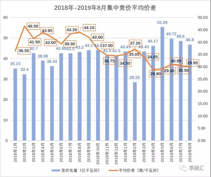 廣東集中競價價差創近四年低谷 8個月度交易3個月價差跌破3分