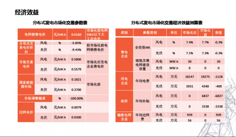 河南省220MW分布式發電市場化交易試點實施方案經驗分享