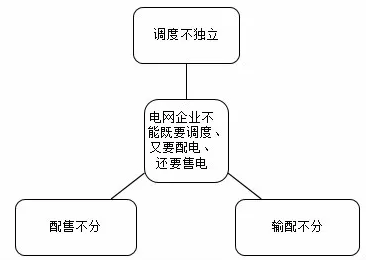 論電力市場競爭的“不可能三角”