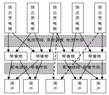 論電力市場競爭的“不可能三角”