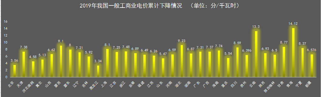 我國一般工商業電價地區差距正在逐步擴大