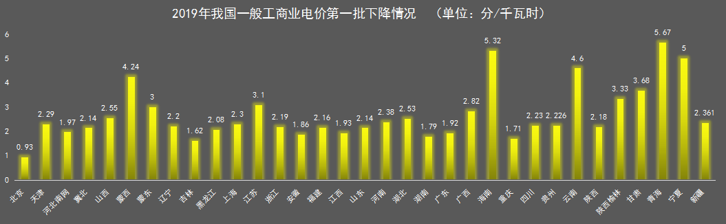 我國一般工商業電價地區差距正在逐步擴大