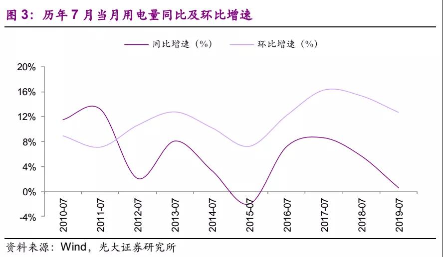 電量增速疲弱 上網(wǎng)電價超預期下行