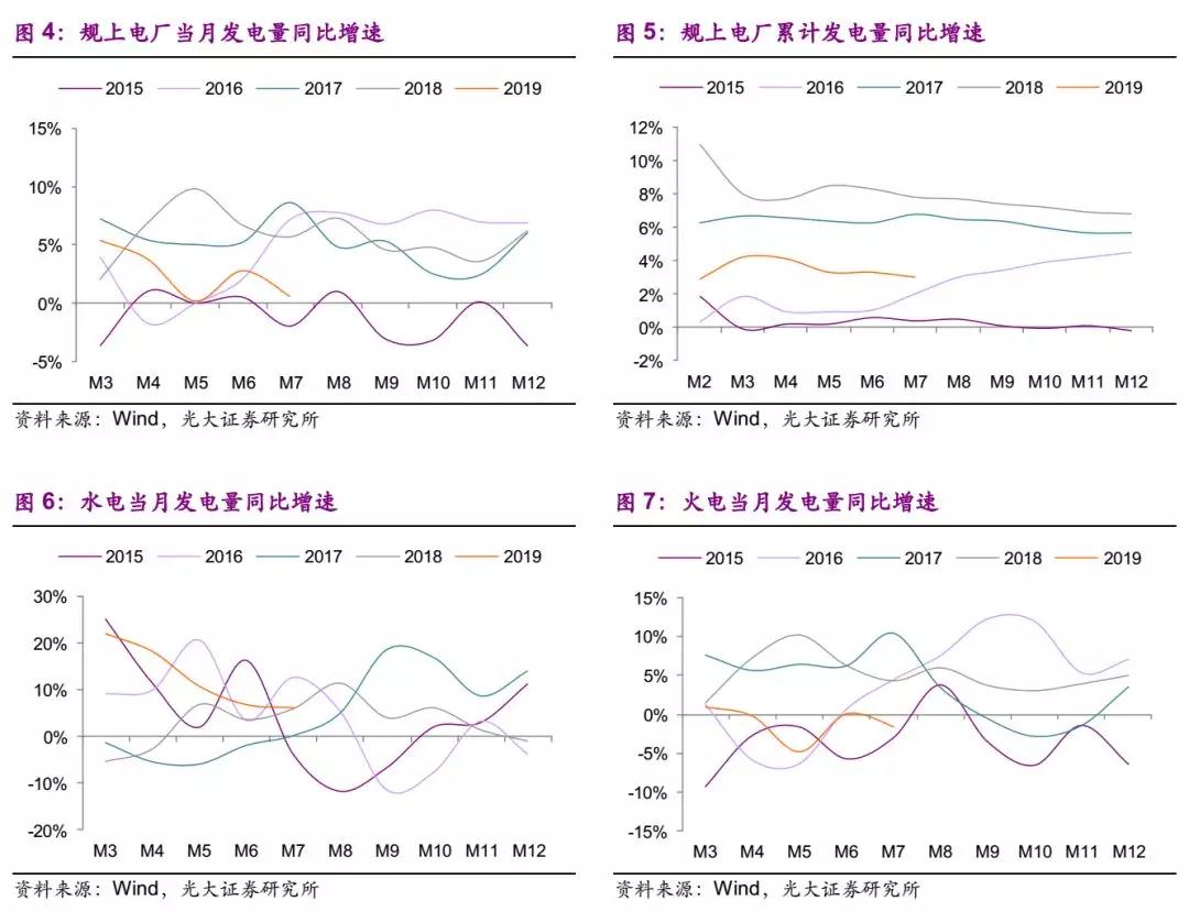 電量增速疲弱 上網(wǎng)電價超預期下行