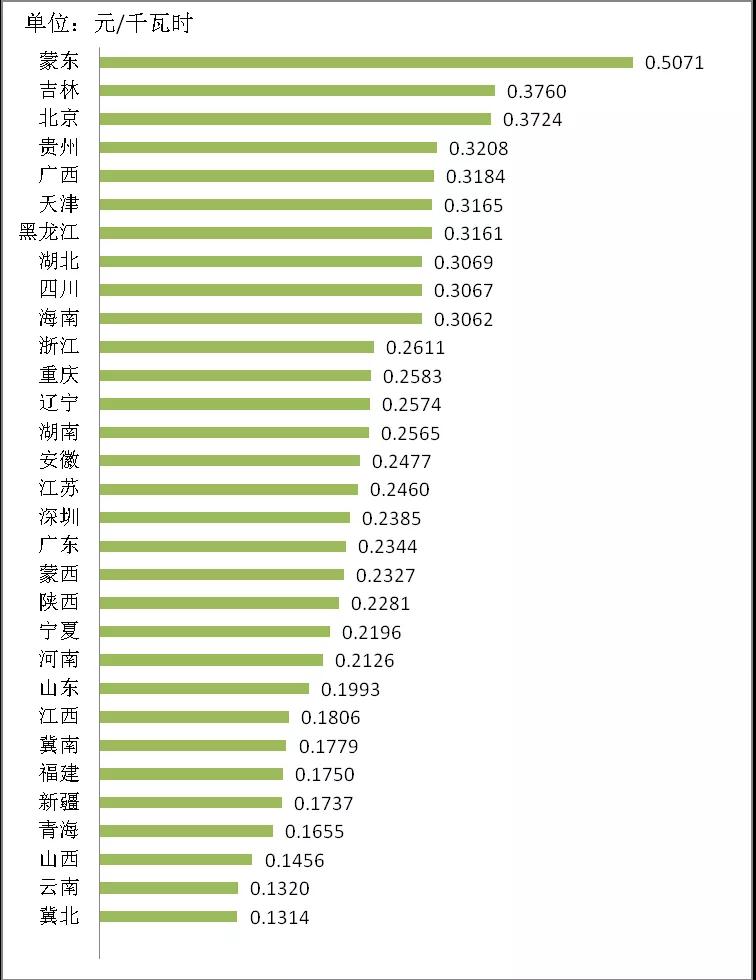 增量配電業務改革進展及問題與對策研究