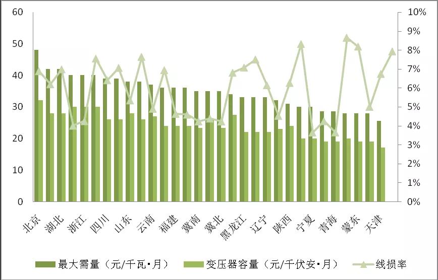 增量配電業務改革進展及問題與對策研究