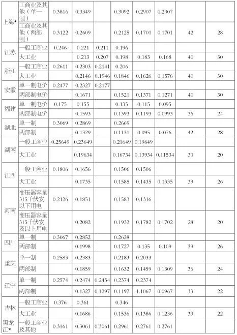 增量配電業(yè)務(wù)改革進(jìn)展及問題與對(duì)策研究