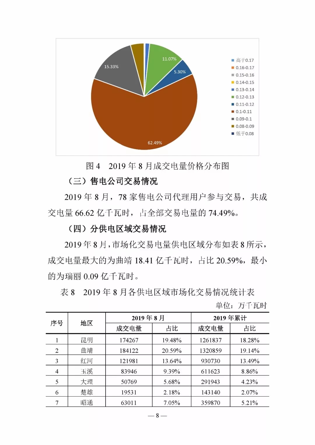 云南電力交易月報8月：平均成交價0.10532元/千瓦時