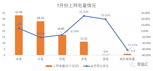 甘肅電力交易情況 7月市場仍舊供大于求