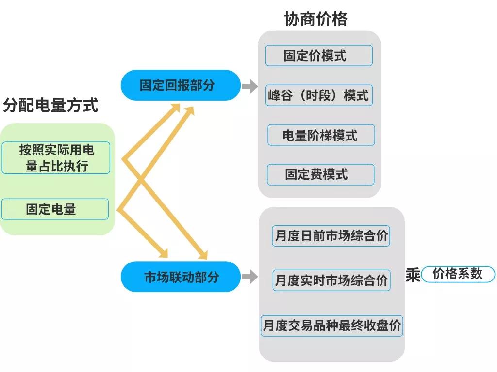 電力零售合同怎么簽才掙錢？