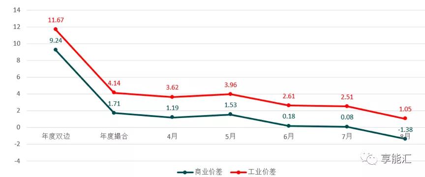 河南交易電價(jià)價(jià)差那么低 能不能怪計(jì)價(jià)方式？