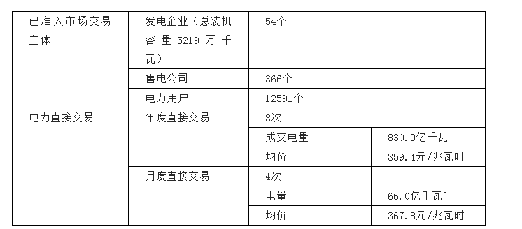 河南交易電價(jià)價(jià)差那么低 能不能怪計(jì)價(jià)方式？