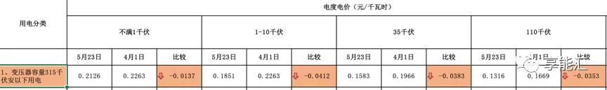 河南交易電價(jià)價(jià)差那么低 能不能怪計(jì)價(jià)方式？