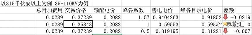 河南交易電價(jià)價(jià)差那么低 能不能怪計(jì)價(jià)方式？