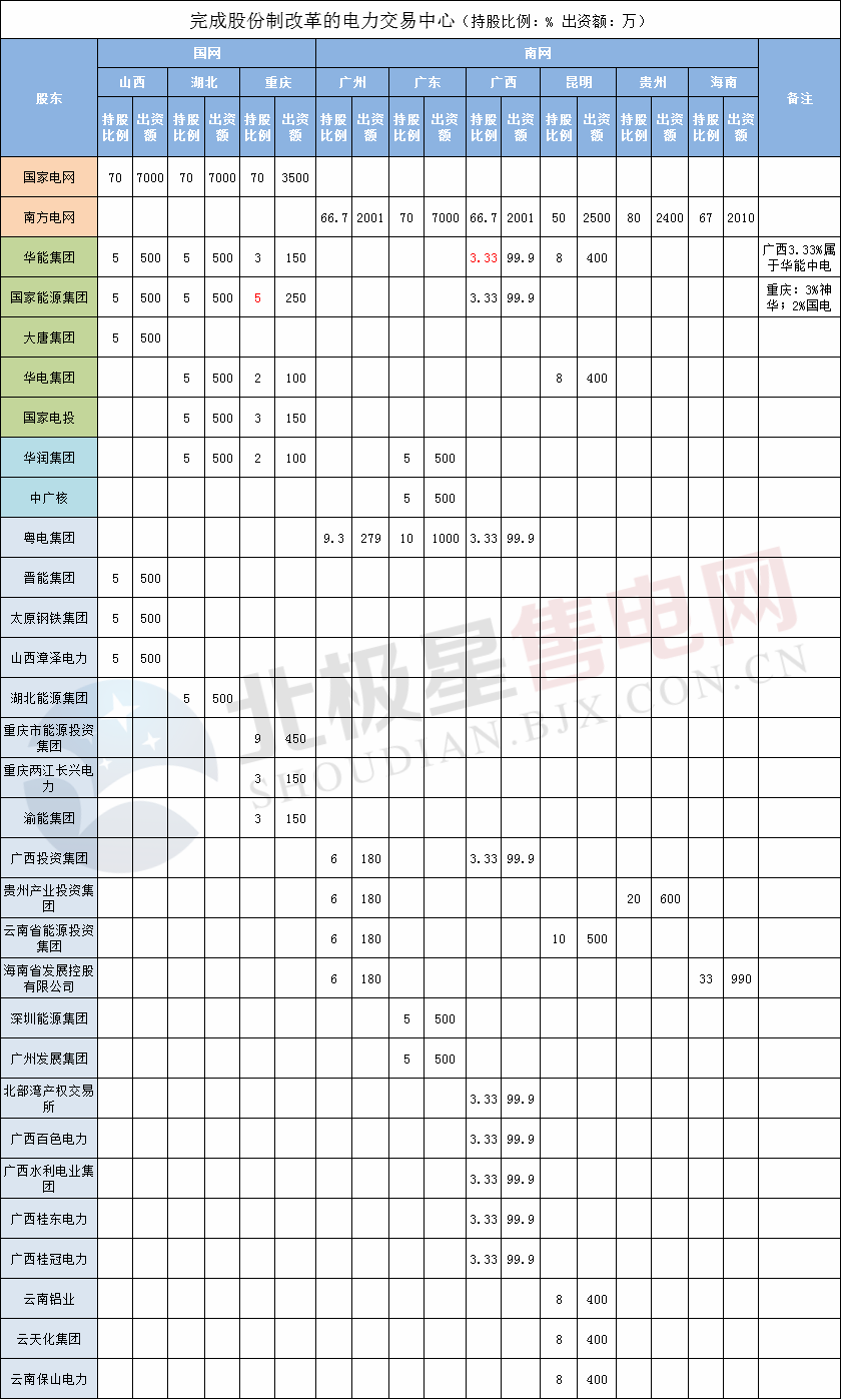 電力交易中心股改再添新成員 未來(lái)股份制改造進(jìn)程有望加快