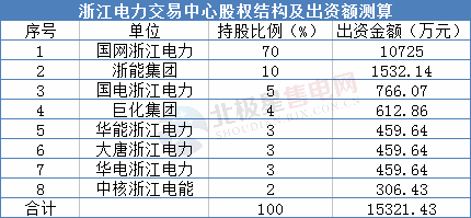 電力交易中心股改再添新成員 未來(lái)股份制改造進(jìn)程有望加快