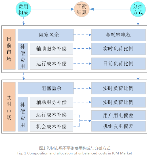 電力現(xiàn)貨市場下的不平衡費(fèi)用該何去何從？