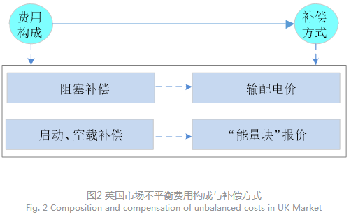 電力現(xiàn)貨市場下的不平衡費(fèi)用該何去何從？