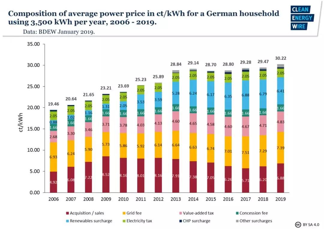 德國：計劃通過減少電網費或可再生能源附加來降低電價