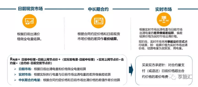 電力現(xiàn)貨背景下的合約交易困惑｜我想簽卻不敢簽 但不得不簽的差價合約