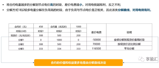 電力現(xiàn)貨背景下的合約交易困惑｜我想簽卻不敢簽 但不得不簽的差價合約