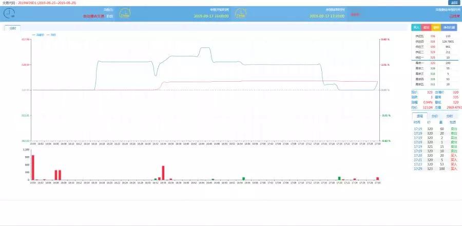 廣東現貨環境下的周交易驚現“烏龍指”？