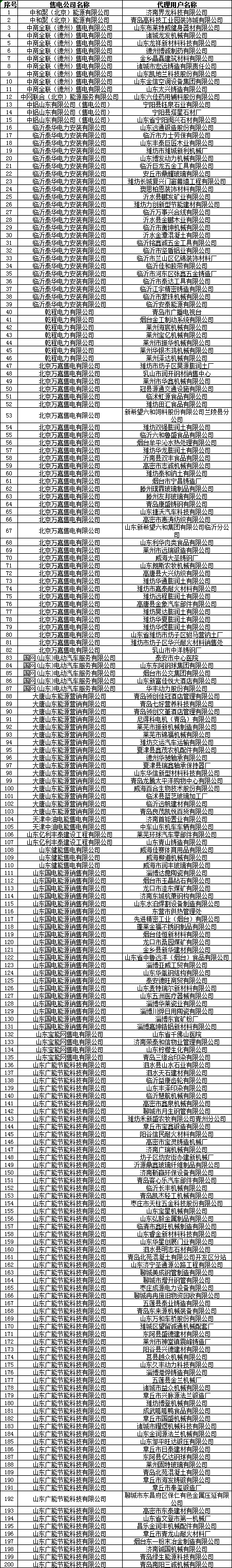 山東電力交易中心：2019年9月份售電公司與電力用戶新增代理關系（附詳細名單）