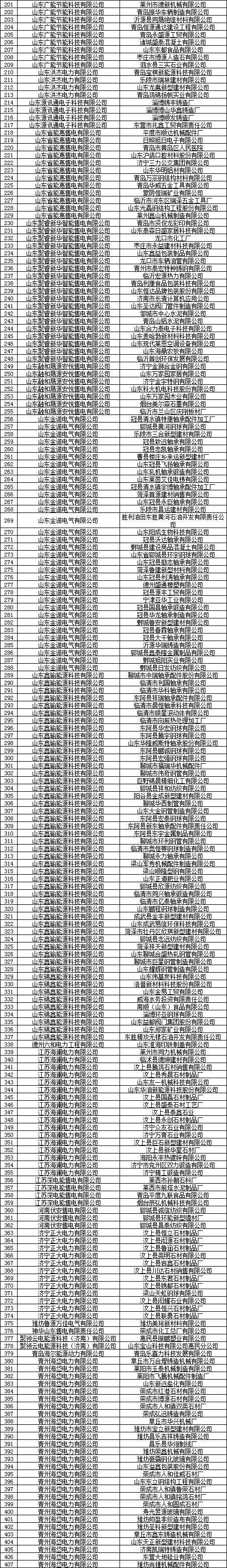 山東電力交易中心：2019年9月份售電公司與電力用戶新增代理關系（附詳細名單）