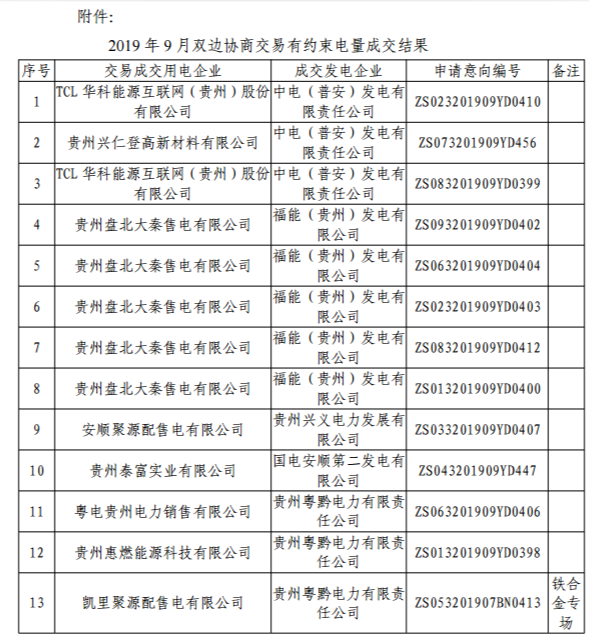 貴州省電力交易中心關于發布2019年8月雙邊協商有約束電量成交結果的通知