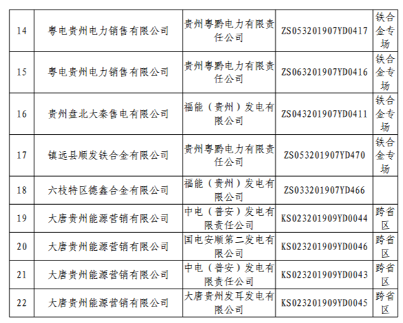 貴州省電力交易中心關于發布2019年8月雙邊協商有約束電量成交結果的通知