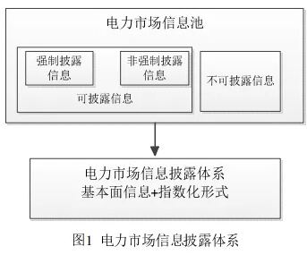 我國電力市場信息披露現狀及機制完善建議