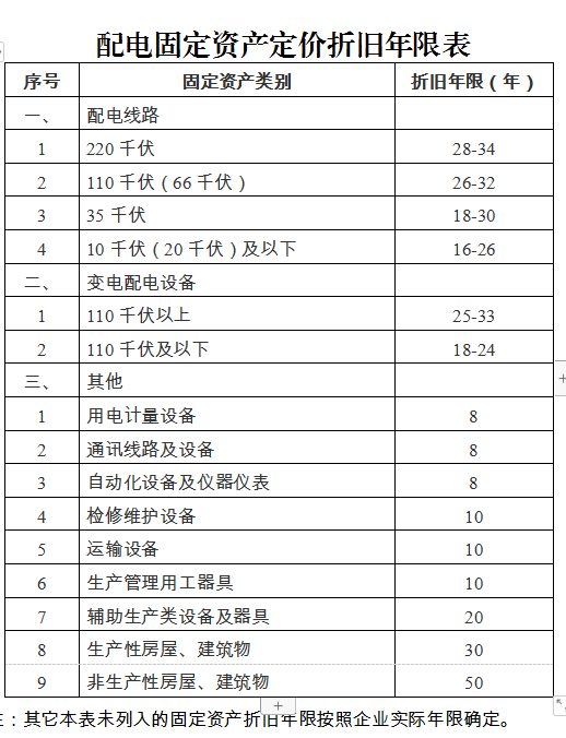 廣東省增量配電網(wǎng)配電定價(jià)成本監(jiān)審辦法（試行）征意見(jiàn)：計(jì)入定價(jià)成本折舊費(fèi)采用年限平均法分類核定