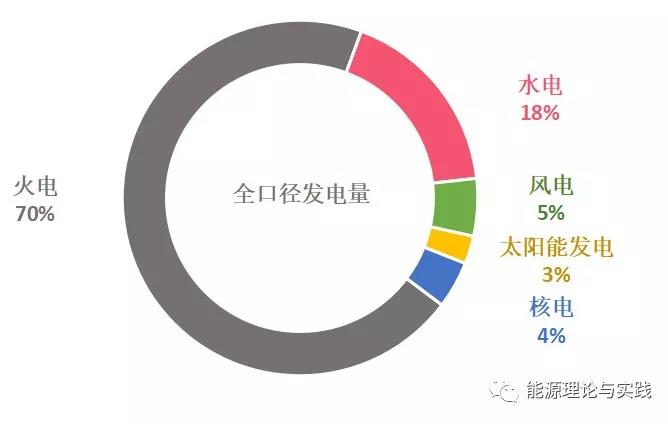 一度電里知多少：幾種典型發電機組的電價及成本